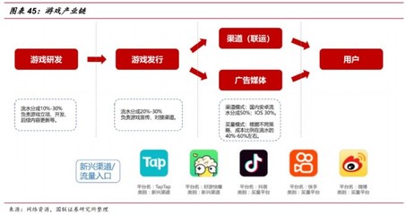 游戏行业深度 内容为王，研运为金——软件研发与推广的战略价值