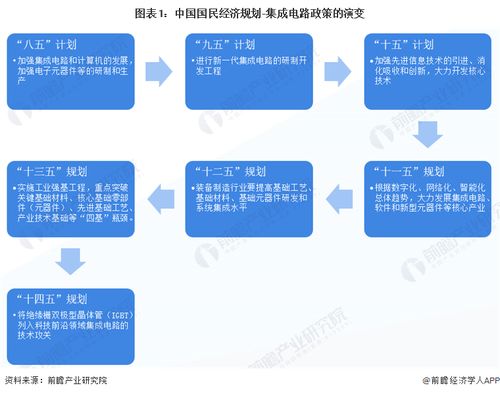 重磅 2023年中国及重点省市igbt芯片行业政策汇总及解读 全 是我国科技强国的重要拼图